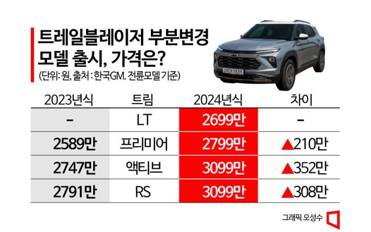 사장 바뀌는 한국GM, 트레일블레이저로 하반기 공략나서