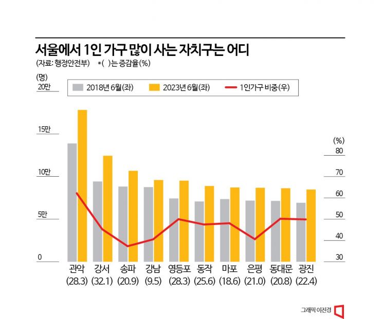 폭증하는 1인 가구…지원책 늘리는 자치구들