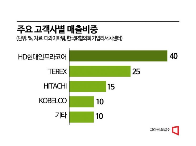 [이 주의 관.종.]글로벌 인프라 책임진다‥유압실린더 1위 디와이파워