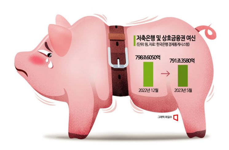 연체·조달악화에…저축은행·상호금융, 올들어 대출 7조원 ‘뚝’