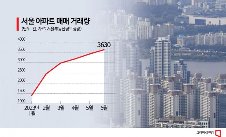 "집값 오른다" 바닥론에 매수세…서울 아파트 거래 '4000건' 지붕 뚫나
