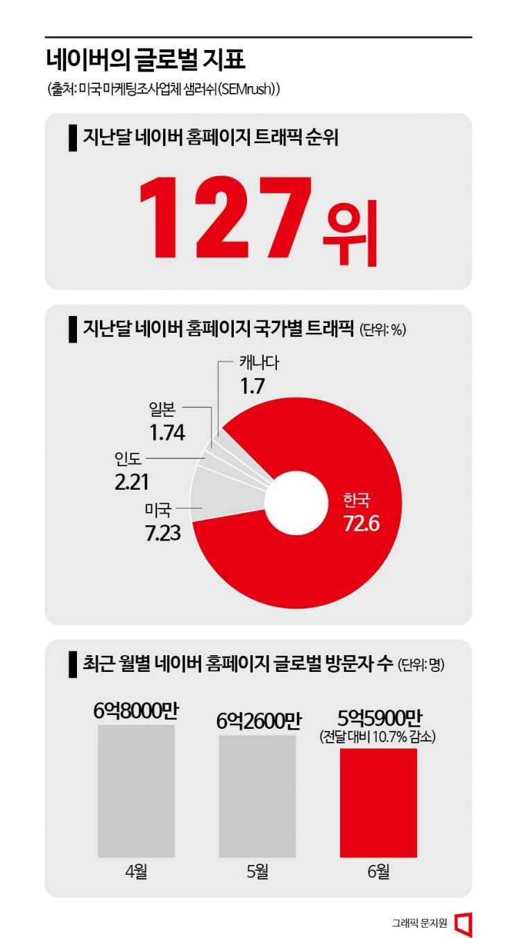 글로벌 100대 브랜드에 네이버·카카오는 없다 