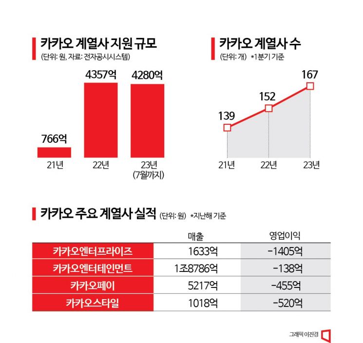 가지 많은 나무 카카오, 올 들어 4280억 계열사에 쏟았다
