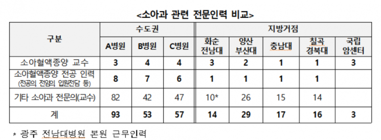 소아암 진료체계 구축…전국 5개 권역에 거점 병원 육성 