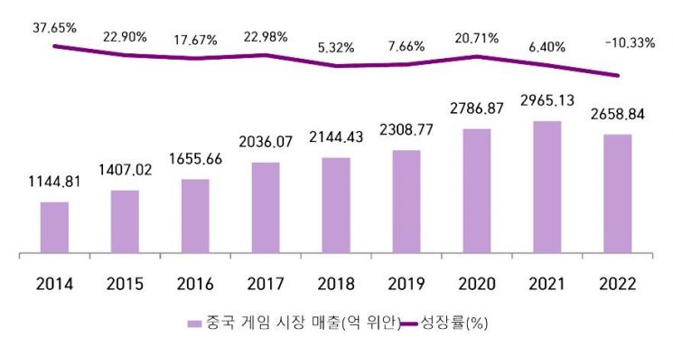 2014-2022년 중국 게임 시장 매출 및 성장률 (자료=한국콘텐츠진흥원)