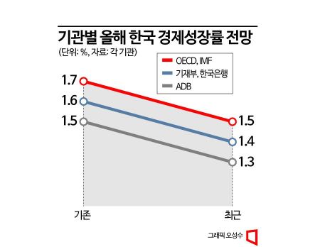 [Why&Next]ADB "세계경제 3대 악재 '수출·중국·반도체'…한국은 다 걸렸다"