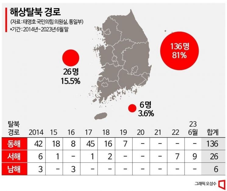탈북민 입국 '재시동'…강제북송 여파 보트피플 '제로' 