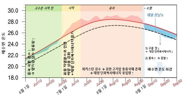 작년 동중국해에 가장 긴 고수온 현상 왜 생겼을까?