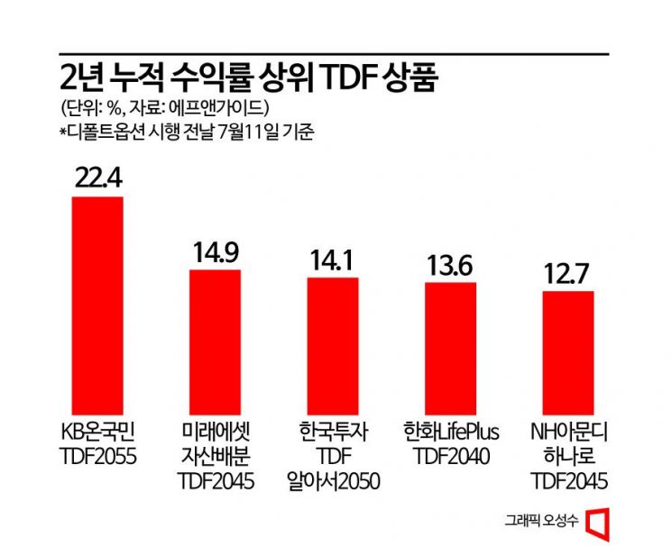 [퇴직연금 지각변동]②디폴트옵션발 340조 머니무브…TDF 초고속 성장