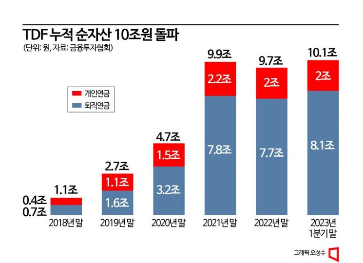 [퇴직연금 지각변동]②디폴트옵션발 340조 머니무브…TDF 초고속 성장