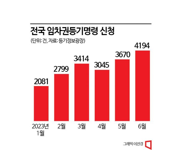 전세보증금 떼일라…전국 임차권등기 사상 첫 4000건 돌파