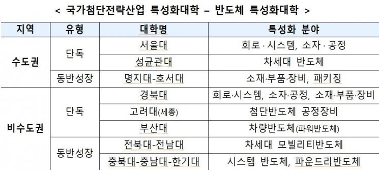 [특화단지]서울대 등 첨단산업 특성화대학 8곳 4년간 지원...올해 540억 