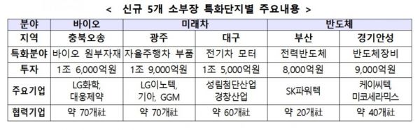 신규 5개 소부장 특화단지별 주요 내용. [제공=산업통상자원부]