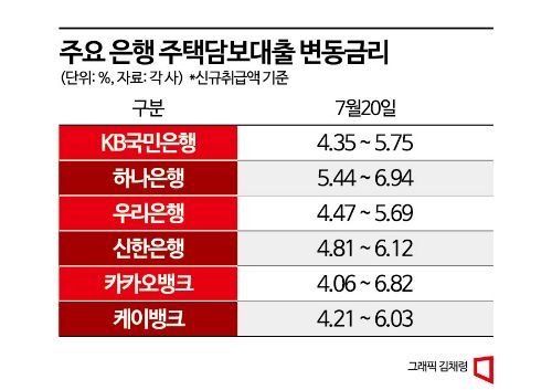 [뜨거워진 수신경쟁]②인뱅 대출금리도 4%대…부메랑된 예금금리 상승