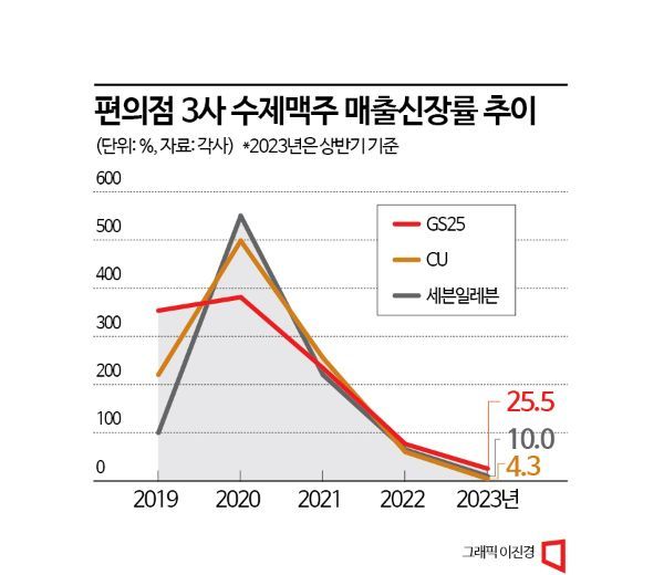 길 잃은 수제맥주…프리미엄 가치 앞세워 경쟁력 회복해야