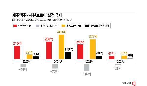 길 잃은 수제맥주…프리미엄 가치 앞세워 경쟁력 회복해야