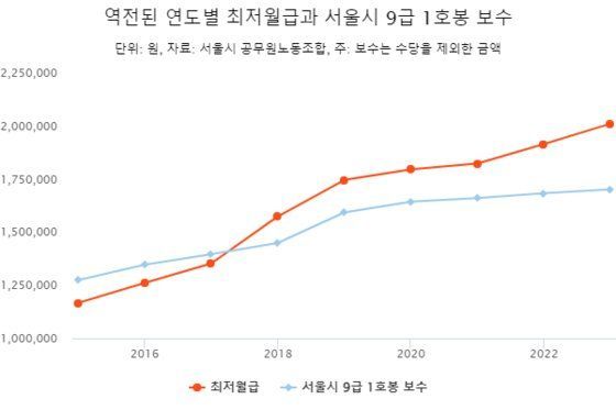 "9급 공무원 1호봉,월 170만원… 최저임금도 안 된다"