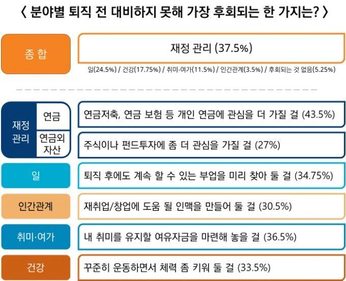 "한 살이라도 젊을 때 할 걸"…퇴직자들이 가장 후회한 것