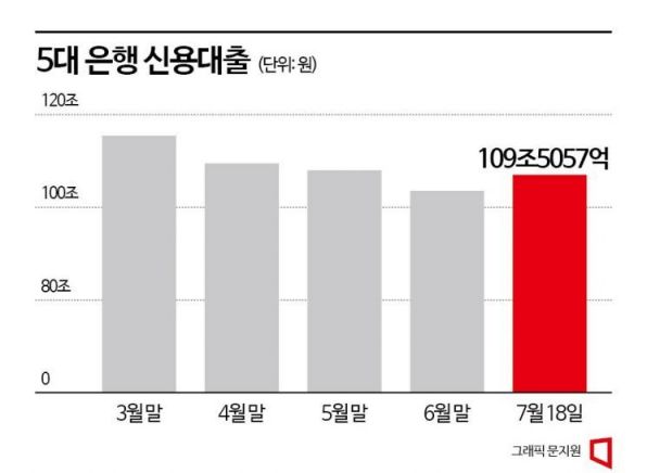 신용대출도 살아났다…1년 7개월만에 증가세 