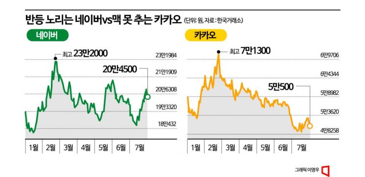 반등 노리는 네이버 vs 지지부진한 카카오…희비 엇갈린 주가