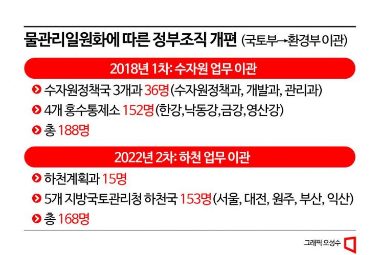 [Why&Next]환경부 치수능력 부족?…국토부서 관련 인력 356명 갔다