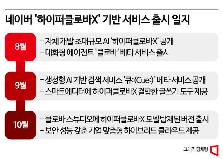 초대규모 AI 생태계 확장 네이버, '하이퍼클로바X' 기반 서비스 공개