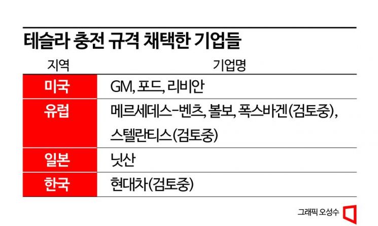 포드·GM·볼보·닛산까지…테슬라 충전 규격 왜 따르나