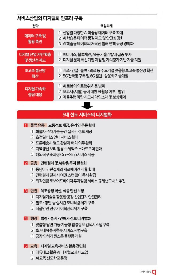 서비스업 디지털화 촉진...데이터 인프라 대규모 확충 나선다 
