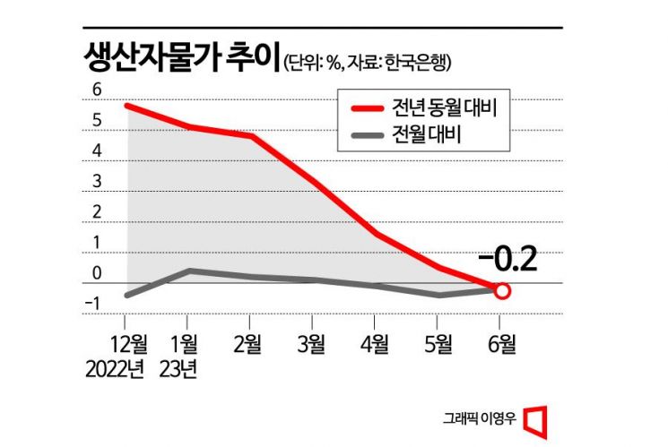 생산자물가, 31개월만에 첫 하락…소비자물가 하방 요인 