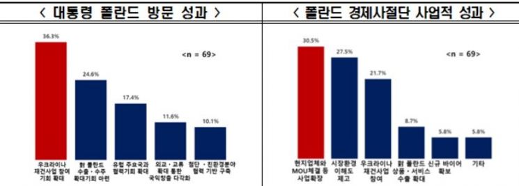 전경련 "尹 폴란드 방문 최고 성과는 우크라이나 재건 참여"