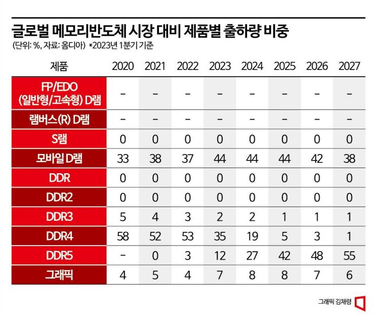 [칩톡]30년 DDR D램전쟁史의 '교훈'…"불황때 첨단제품 개발해야 시장 선점"