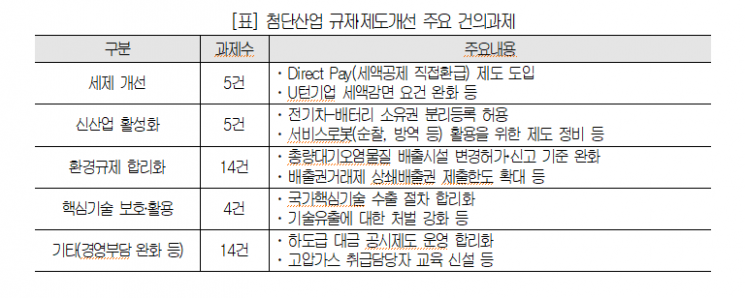 대한상의, 첨단산업 관련 '킬러규제' 14건 개선 건의