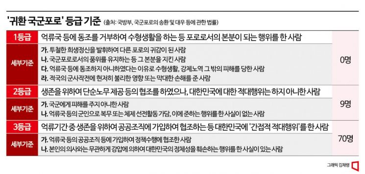 [잊혀진 영웅]①'목숨 건 귀환' 국군포로…'급' 따진 국방부