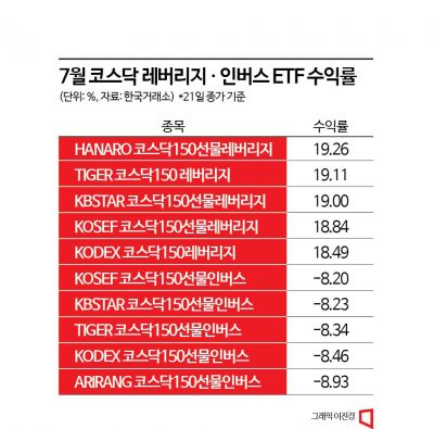 고점 높이는 코스닥, 더 갈까 '개인 VS 기관·외국인'