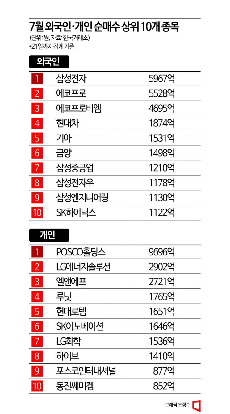 하반기 주도주 반도체 VS 이차전지…대형주보다 중소형주 탄력