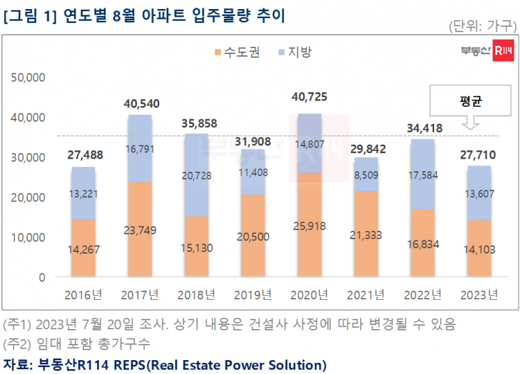 8월 아파트 입주물량 2만7000여가구…7년 만에 최저