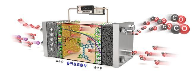 세계 최고 성능 이산화탄소 전환용 음이온교환막 소재 개발