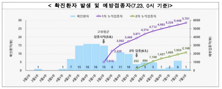 일주일 엠폭스 추가 확진자 2명…누적 확진자 127명
