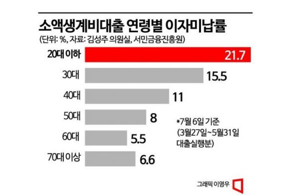 [빚 안갚는 20대]①"월이자 8000원도 못 내"…'무계획 대출'의 결과  