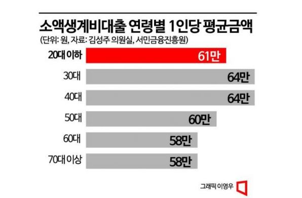 [빚 안갚는 20대]①"월이자 8000원도 못 내"…'무계획 대출'의 결과  