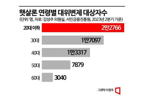 [빚 안갚는 20대]②"돈 없다고요"…나라가 대신 갚은 빚 750억원