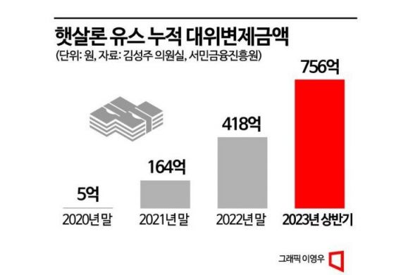 [빚 안갚는 20대]②"돈 없다고요"…나라가 대신 갚은 빚 750억원