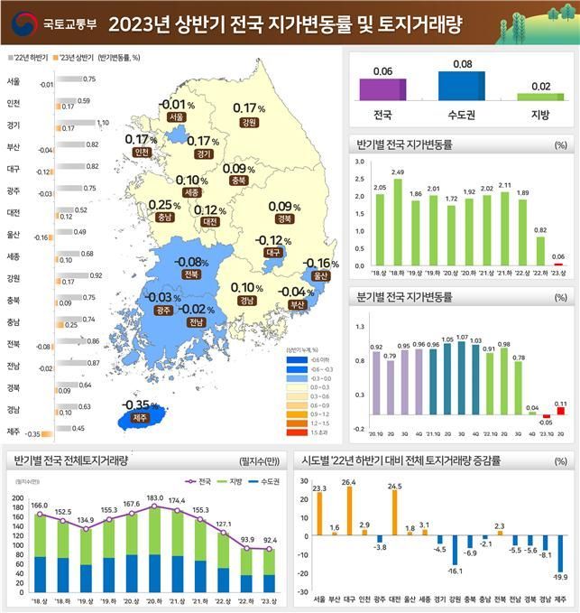 올 상반기 전국 지가 0.06% 상승…상승폭은 예년보다 둔화