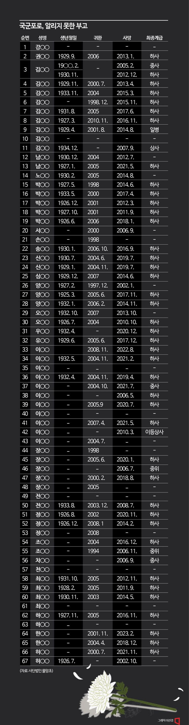 [잊혀진 영웅]②생존자 파악 손놓더니…'죽음'까지 외면