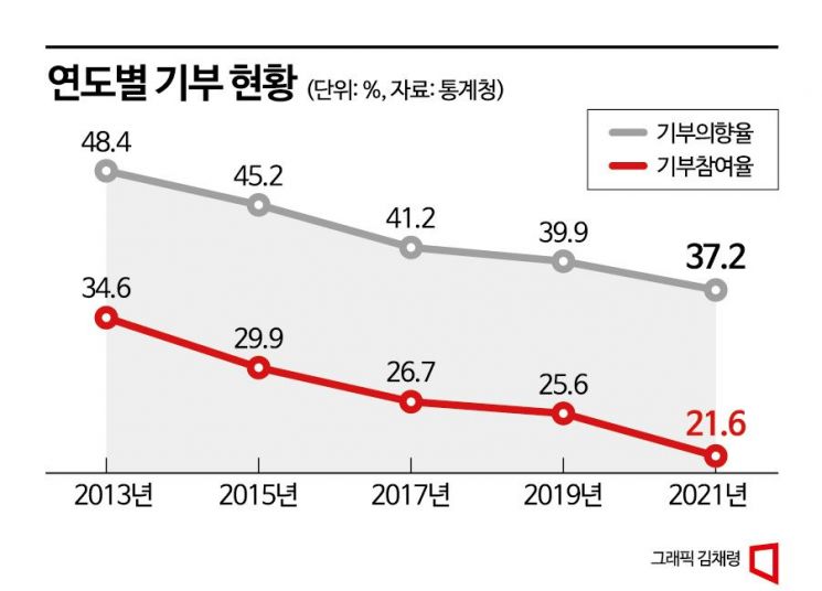 “내 기부금 괜찮나”…정부, 불투명한 단체에 '단칼'