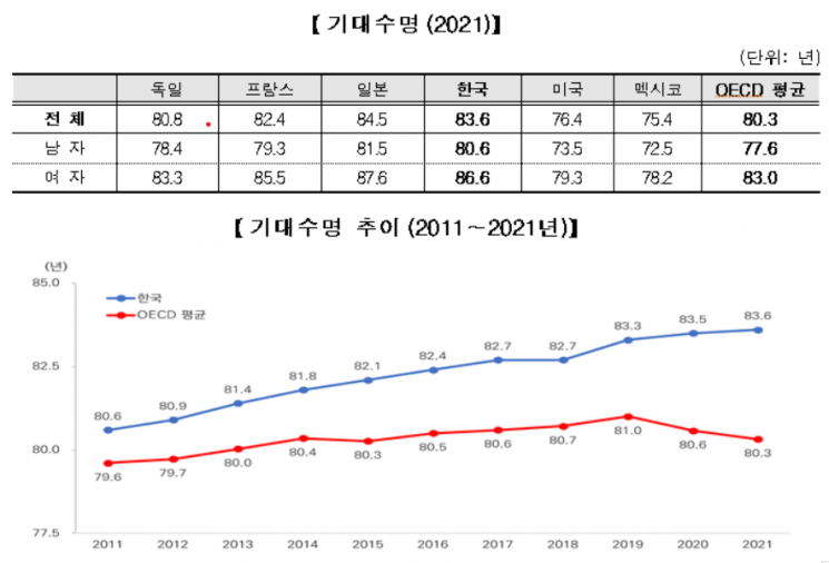 韓 국민 기대 수명 83.6세 OECD 2위…1위는?