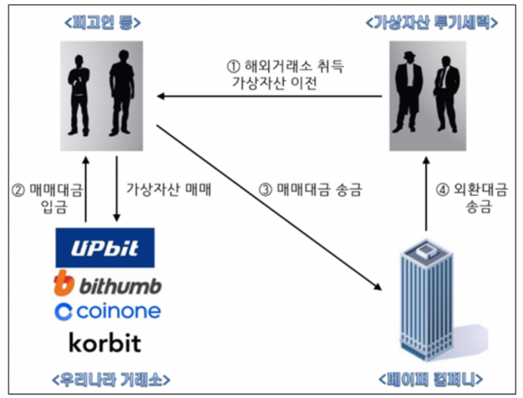 김치 프리미엄 이용 외화유출 사건 구조도. [제공=대검찰청]
