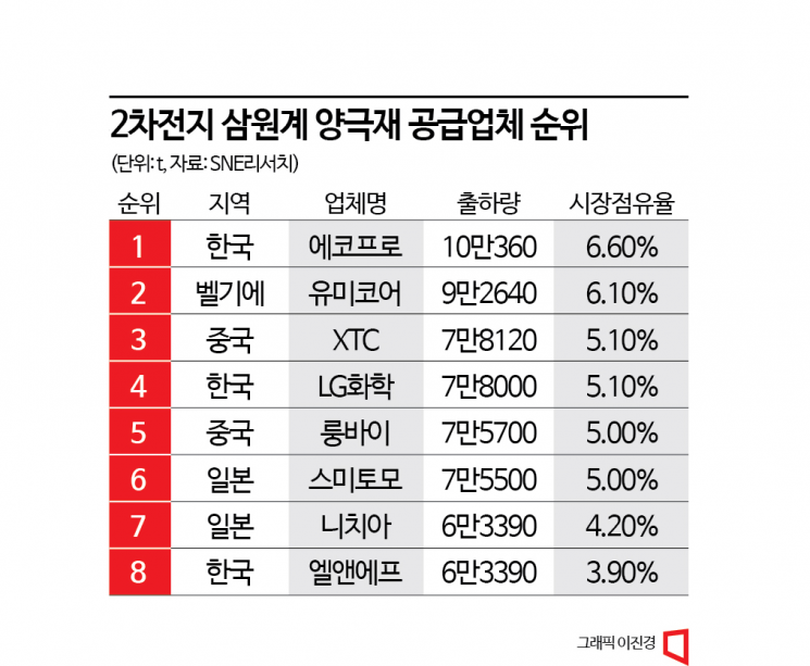 [Why&Next]고공행진 이차전지株, 꼭대기층 어디?
