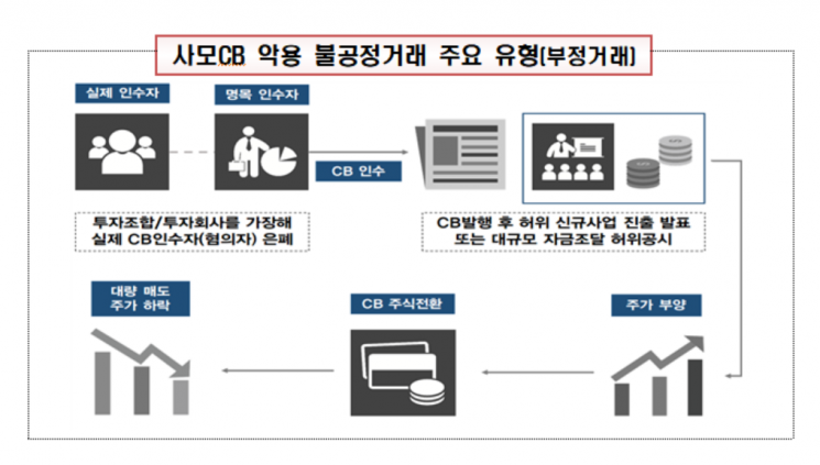 금감원, 사모 CB 불공정 거래 33명 檢 이첩…부당이득 840억