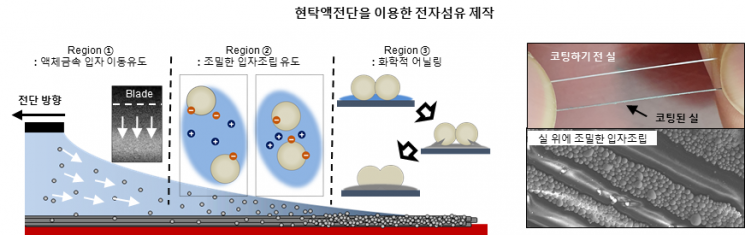 길이 150% 늘려도 잘 작동하는 전자섬유 개발